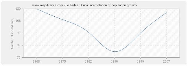 Le Tartre : Cubic interpolation of population growth